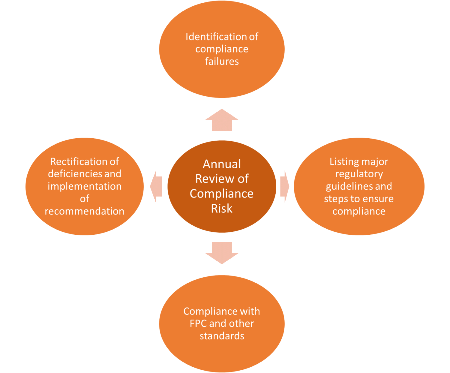 Enhanced Corporate Governance and Compliance Function for larger NBFCs ...