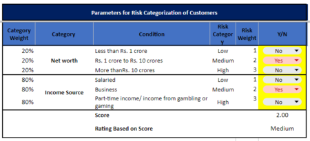 KYC/AML risk categorisation of customers – Vinod Kothari Consultants